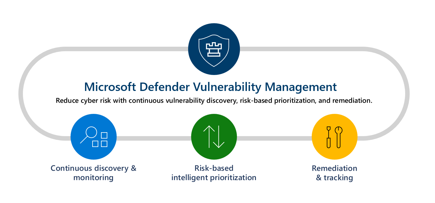 Microsoft Defender Vulnerability Management features and capabilities.