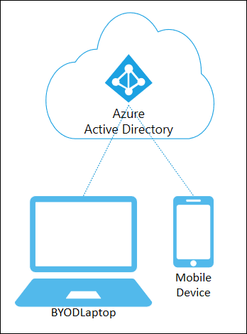 Azure AD registered devices