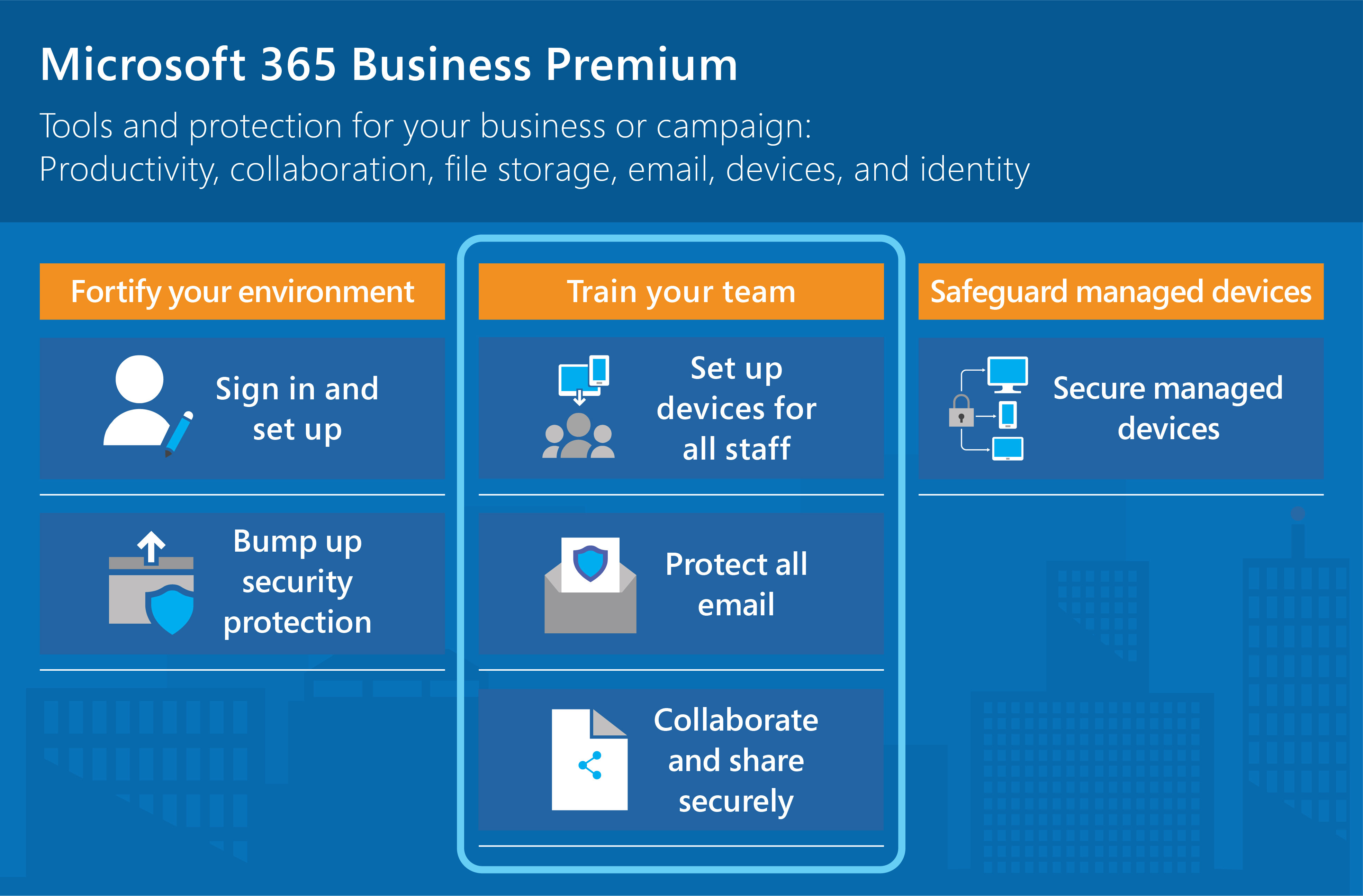 Microsoft 365 Business Premium protects your apps, file storage, email, devices, and identities.