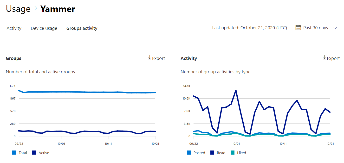 Microsoft 365 reports - Microsoft Yammer groups activity report.