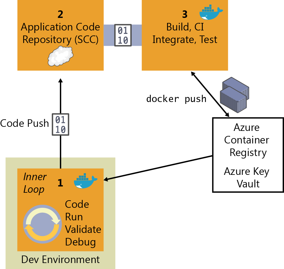 Docker application. Схема воркфлоу девопс. Azure Container Registry not show Azure DEVOPS.