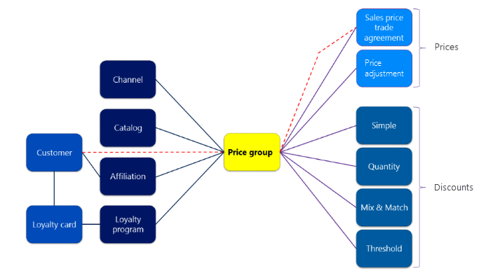 Mazumtirdzniecības pārdošanas cenu pārvaldība - Commerce | Dynamics | Microsoft Docs
