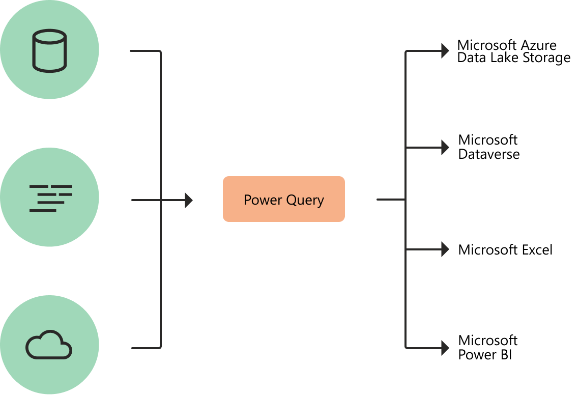 Power Query input, transformation, and destination.