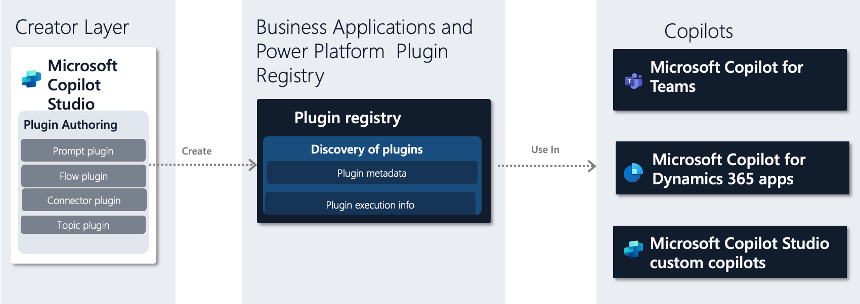 Figure of plugin authoring in Microsoft Copilot Studio