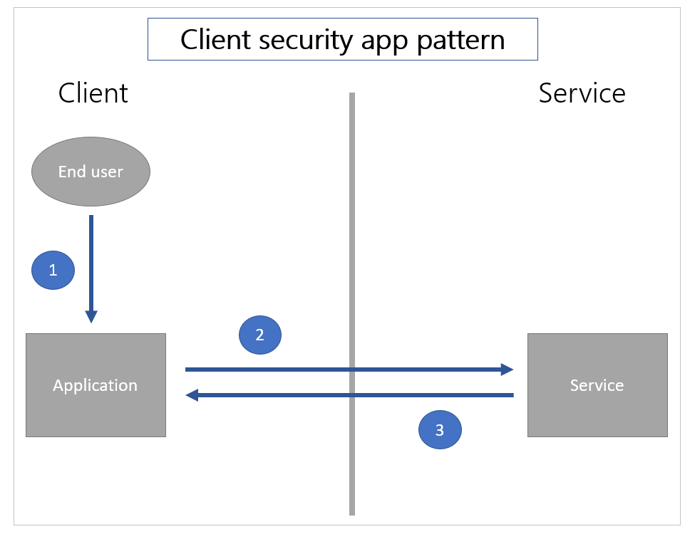 Corak keselamatan bahagian klien dalam aplikasi.