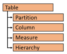 Tabular object model diagram with Table, partition, column, measure, and hierarchy