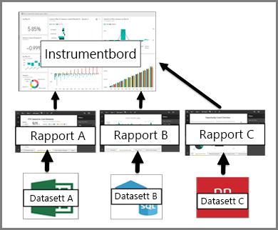 Diagram showing the relationship between dashboards, reports, and semantic models.