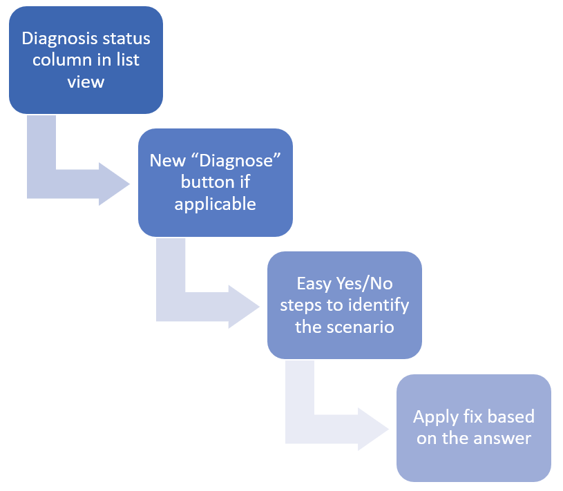 Sync error diagnosis steps