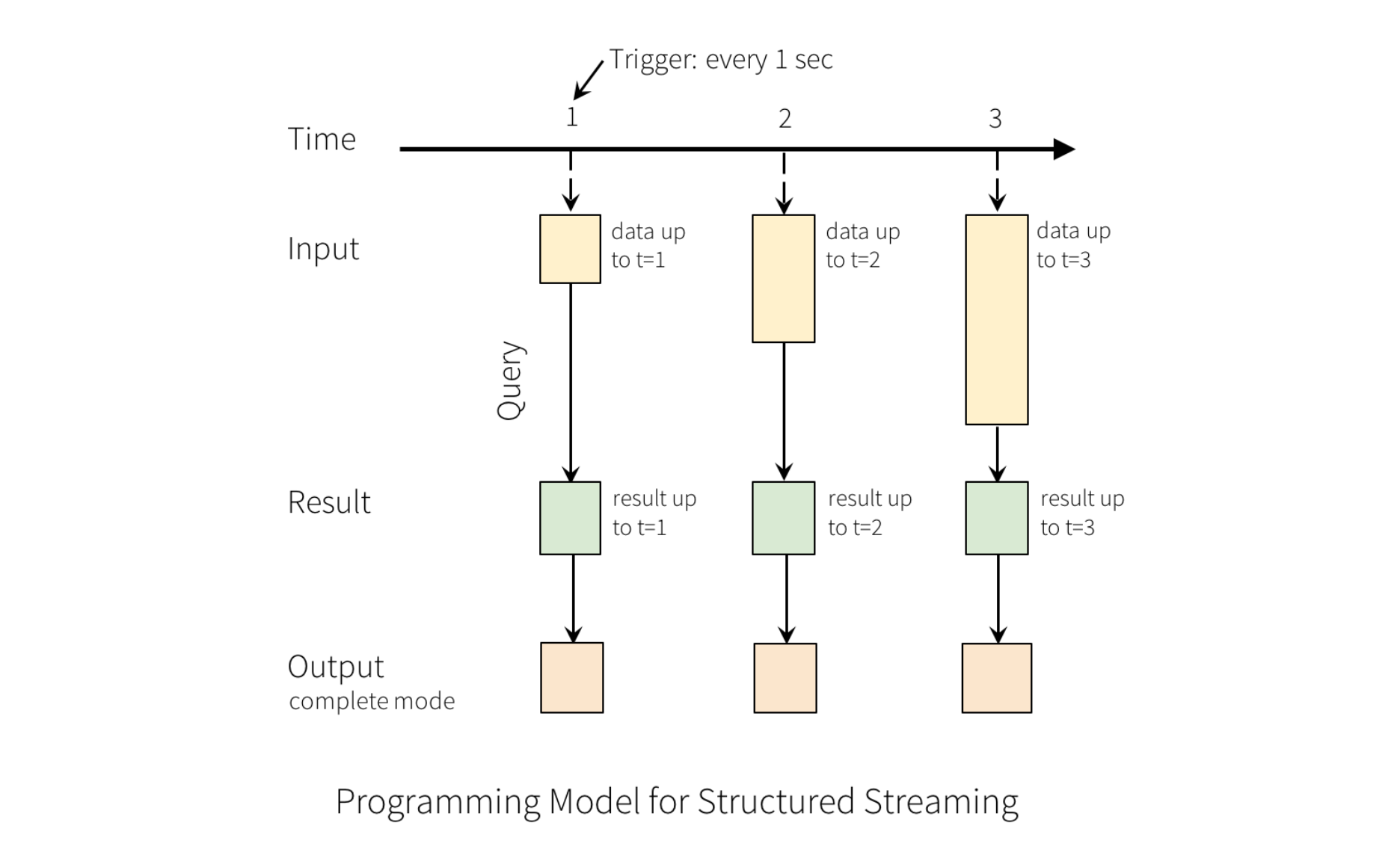 Programming streams