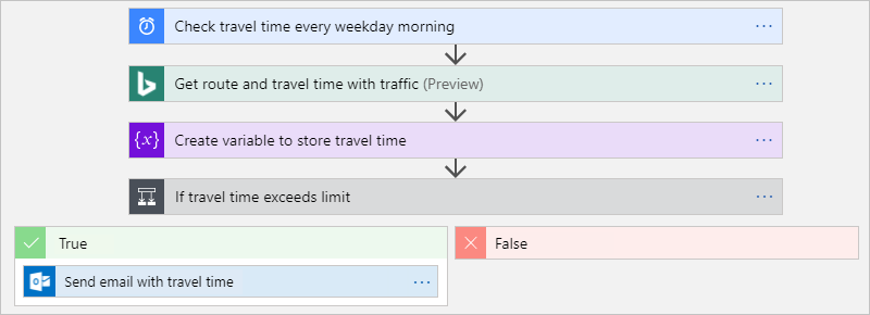 Screenshot that shows the high-level overview for an example logic app workflow.