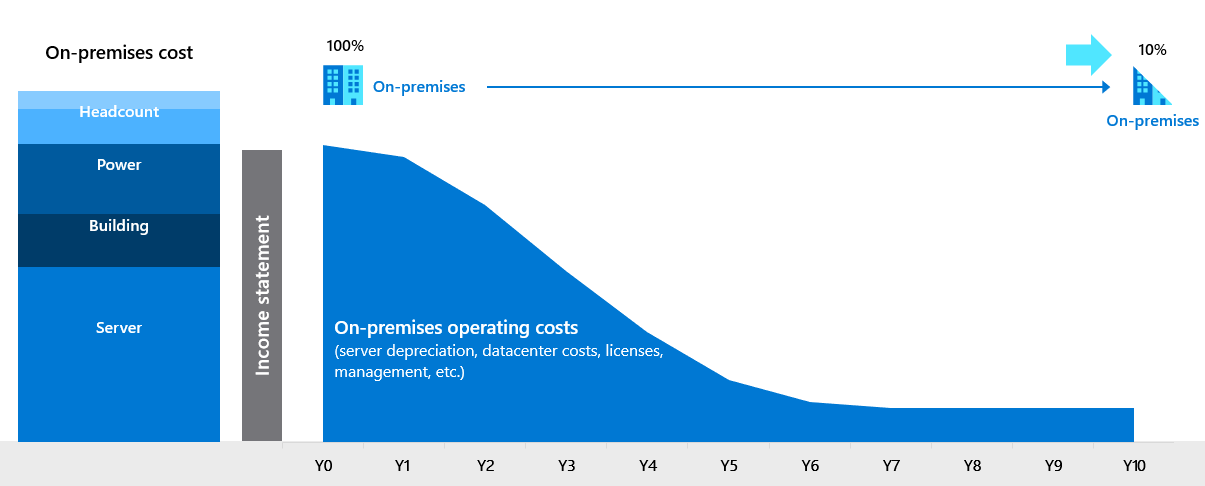 Diagram of forecasting on-premises costs when not migrating to the cloud.
