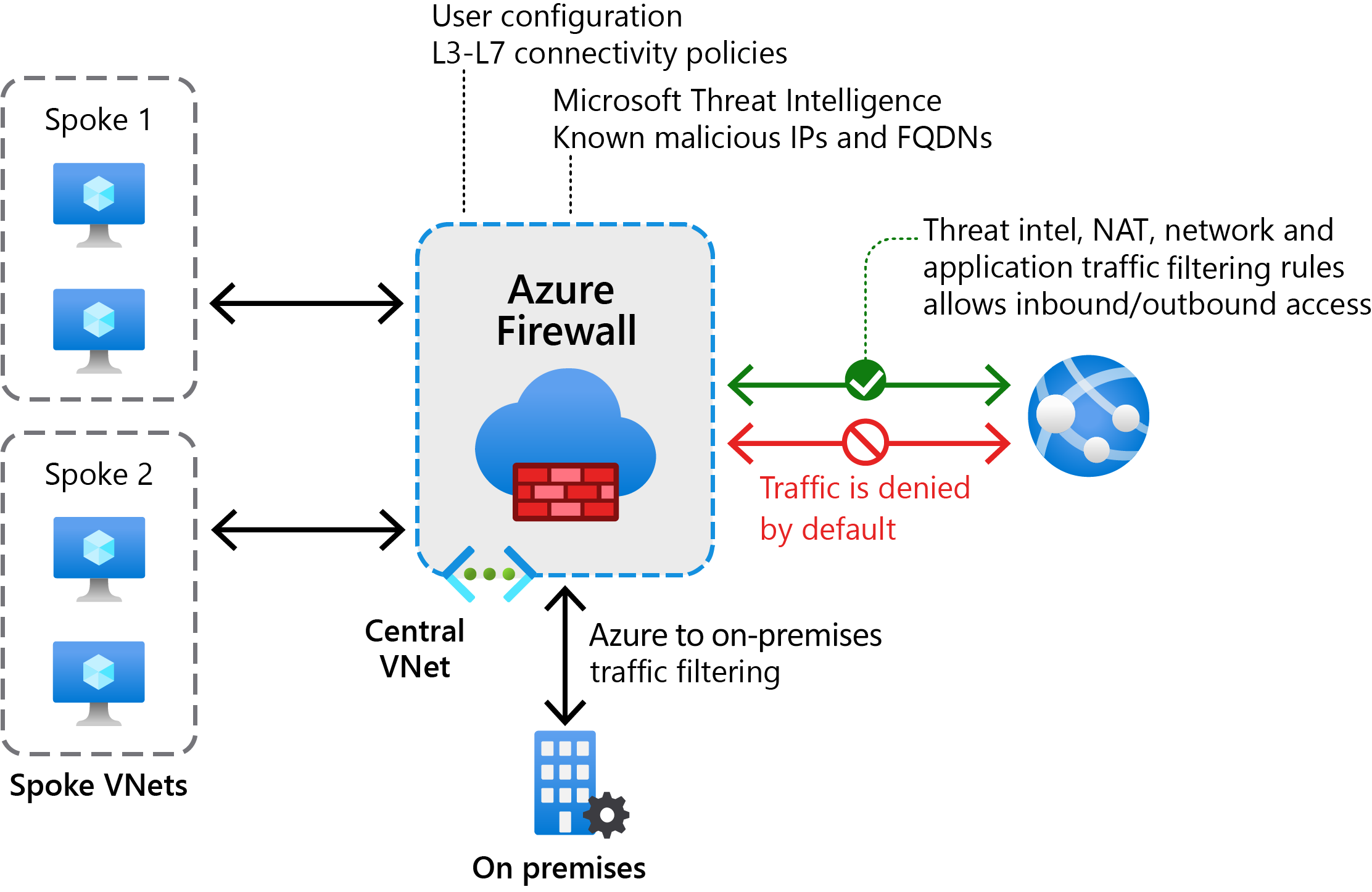An Azure Firewall solution contains a number of spoke VNets that are connected to a central VNet that contains the firewall. This VNet is in turn connected to both an on-premises network and the internet. Traffic is filtered according to different rules between these different environments.