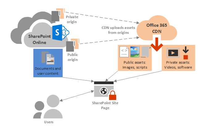 Office 365 cdn konseptuelt diagram.