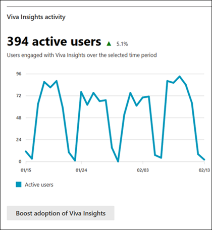 Microsoft 365 Apps bruksrapport med Viva Insights.