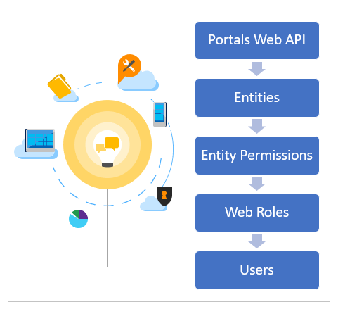 Sikkerhet for nett-API for portaler.
