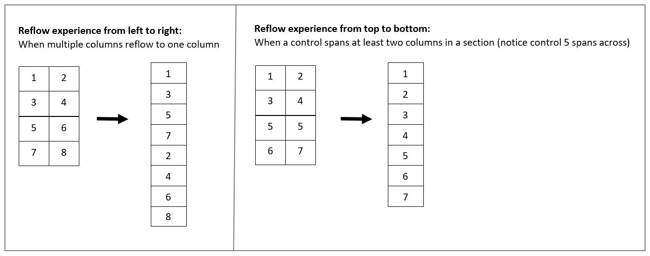 Når kolonner i en skjemadel tilpasses dynamisk fra flere kolonner til en kolonne, tilpasses den dynamisk fra venstre til høyre (i venstre-mot-høyre-språk). Når en kontroll dekker minst to kolonner i en del, tilpasses den dynamisk fra topp til bunn.