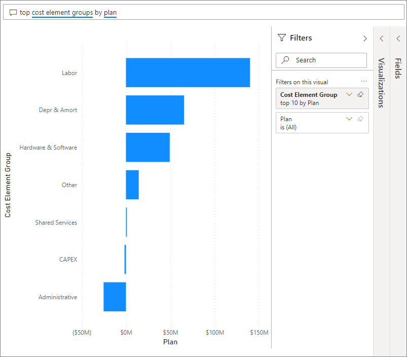 Screenshot that shows the results of selecting Top cost element groups by plan.
