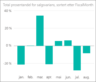 Screenshot shows Total Sales Variance % by Fiscal Month chart.