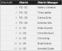Rows within District table