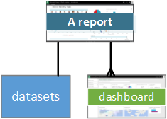 Diagram showing Report relationships to Dataset and Dashboard.
