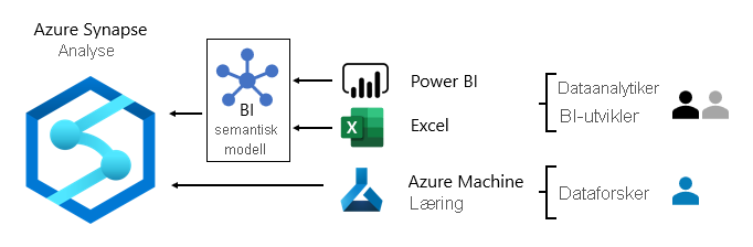 Et bilde viser forbruk av Azure Synapse Analytics med Power BI, Excel og Azure Machine Læring.