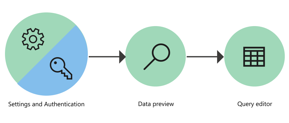 Flytdiagram med tre trinn for å hente data i Power Query Online.