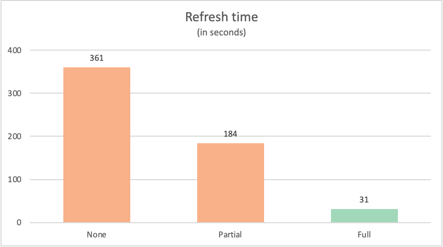 Diagram som sammenligner oppdateringstiden for spørringen uten folding med 361 sekunder, delvis spørringsdelegering med 184 sekunder og den fullstendig brettede spørringen med 31 sekunder.