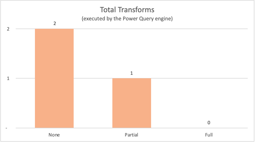 Diagram med totalt antall transformeringer som kjøres av Power Query-motoren uten spørringsdelegering, delvis spørringsdelegering og fullstendig spørringsdelegering.