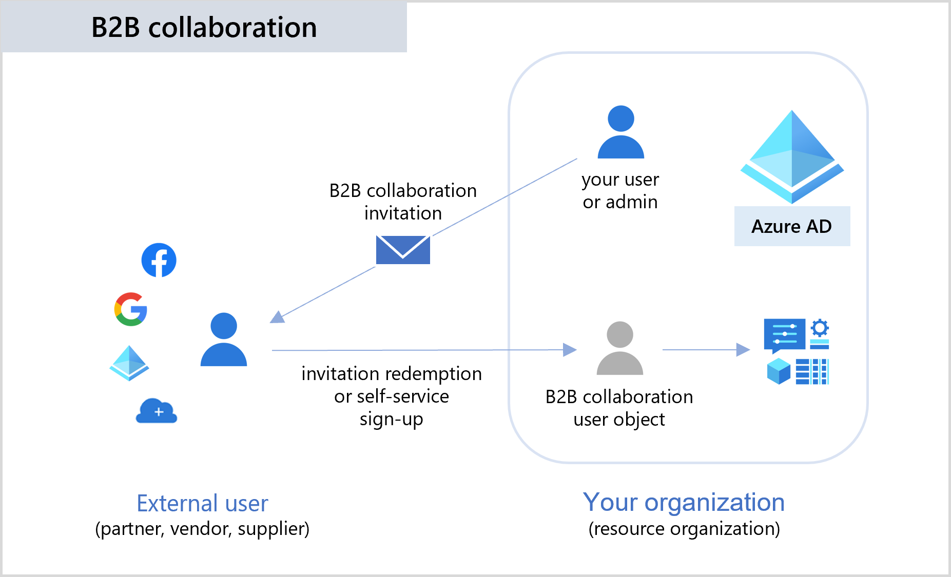 Diagram waarin B2B-samenwerking wordt geïllustreerd.
