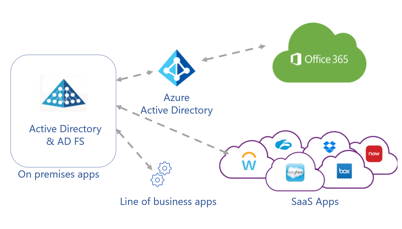 Diagram AD FS verifiëren met SaaS-apps, Line-Of-Business-apps, ook Microsoft 365- en Microsoft Entra-apps.