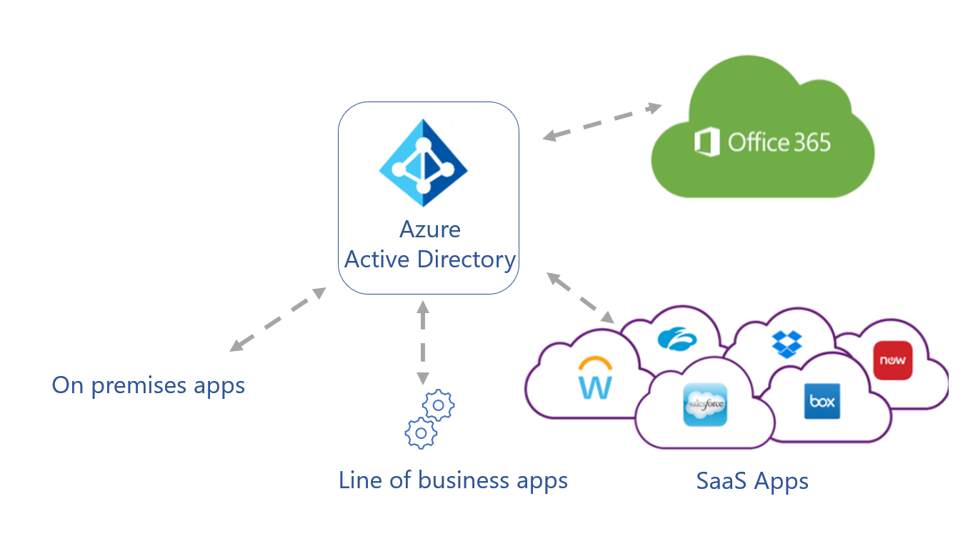 Diagram van Microsoft Entra-integratie met on-premises apps, LOB-apps (Line-Of-Business), SaaS-apps en Office 365.