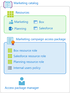 Diagram van een voorbeeld van een marketingcatalogus, inclusief de bijbehorende resources en het toegangspakket.
