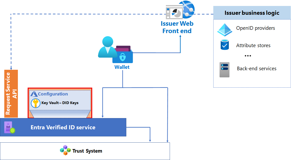 Diagram met onderdelen van een uitgifteoplossing, gericht op Azure-services.