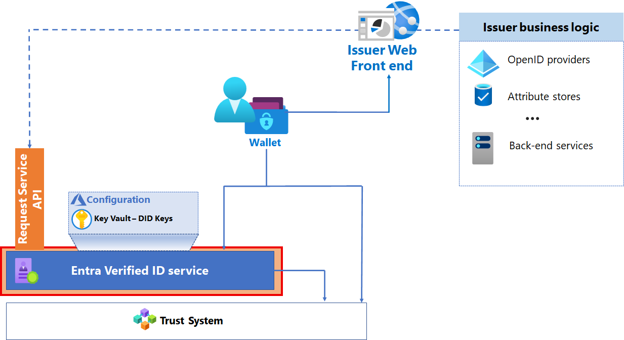Diagram van Microsoft Entra geverifieerde ID service.
