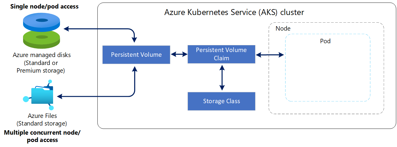 Diagram van permanente volumeclaims in een AKS-cluster (Azure Kubernetes Services).