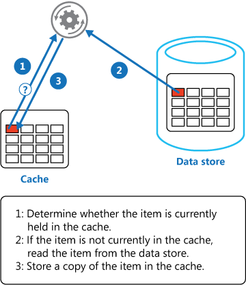 Using the Cache-Aside pattern to store data in the cache
