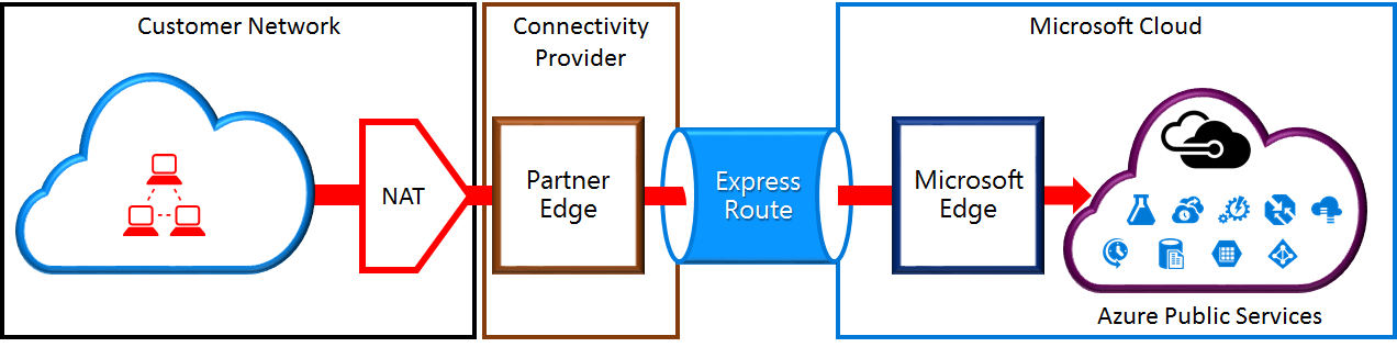 Diagram op hoog niveau van hoe de NAT kan worden ingesteld op SNATed voor geldige openbare IPv4-adressen voordat ze het Microsoft-netwerk binnenkomen.