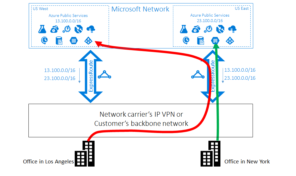 Probleem ExpressRoute casus 1: Suboptimale routering van klant naar Microsoft