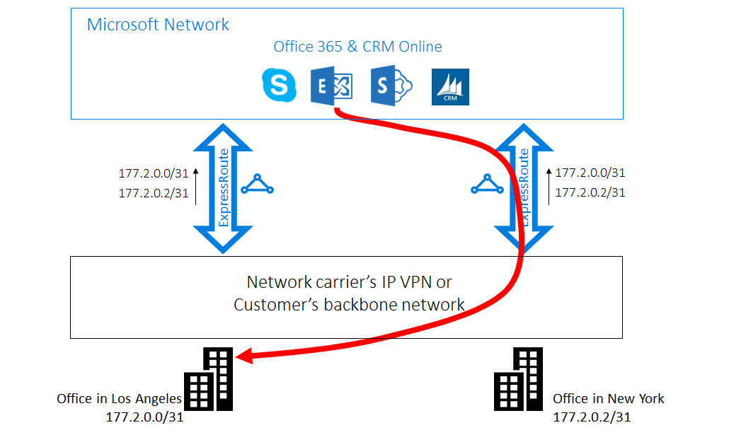 Probleem ExpressRoute casus 2: Suboptimale routering van Microsoft naar de klant