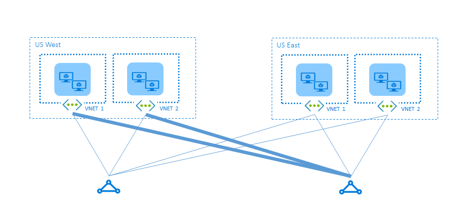Probleem ExpressRoute casus 3: Suboptimale routering tussen virtuele netwerken