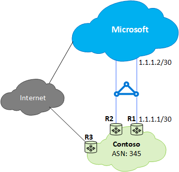 Diagram met het ExpressRoute Case 1-probleem: suboptimale routering van klant naar Microsoft