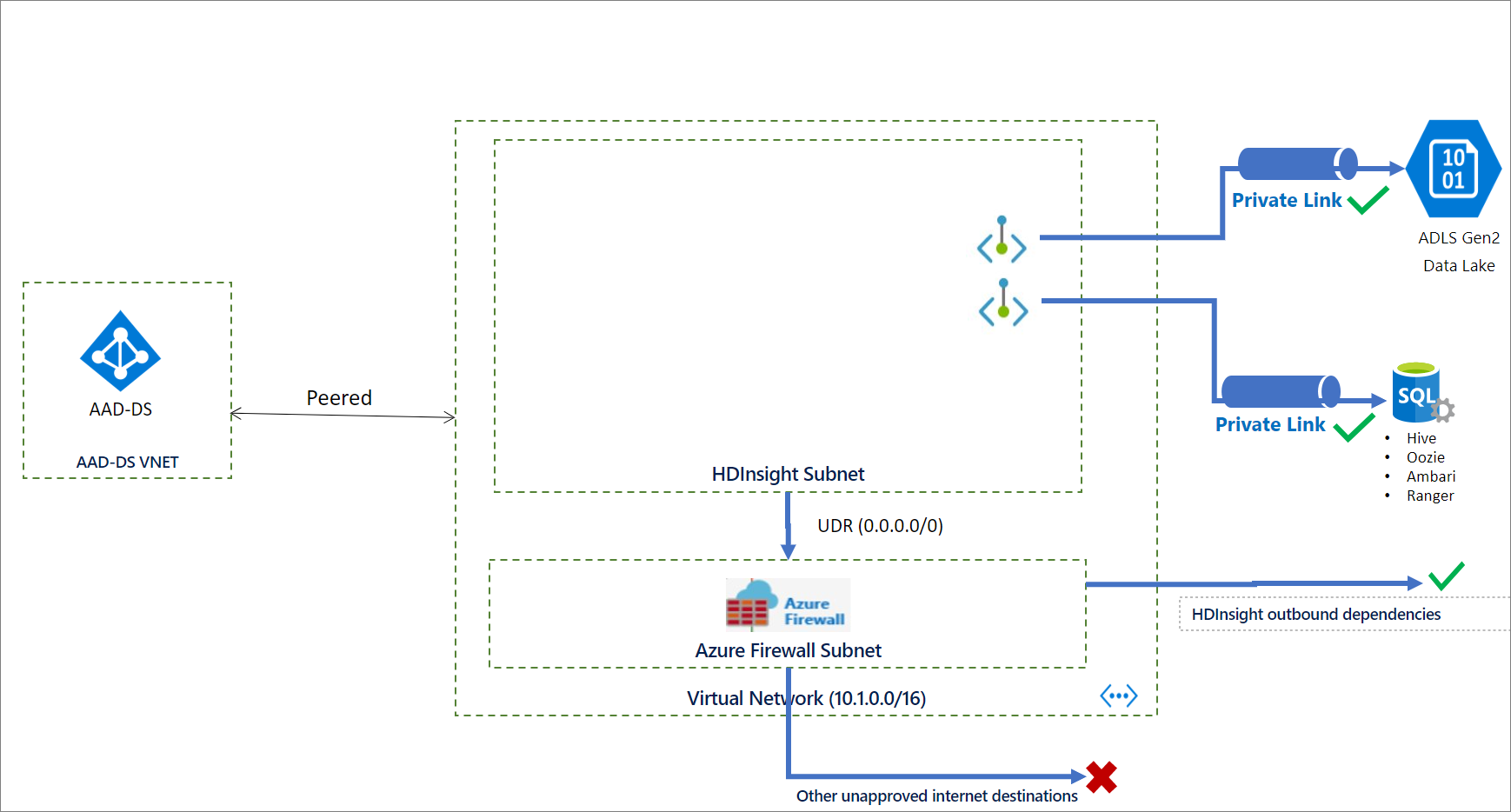 Diagram van de Private Link-omgeving voordat het cluster wordt gemaakt.