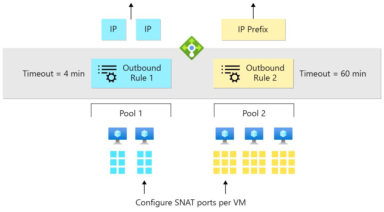 Dit diagram toont de configuratie van SNAT-poorten op virtuele machines met uitgaande load balancer-regels.