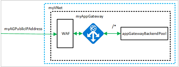 Diagram van het voorbeeld van webtoepassingsfirewall.
