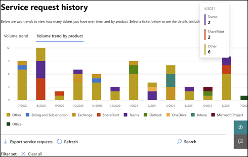 Schermopname: Graph toont de top 3 producten van elke maand met de hoogste ondersteuningscases