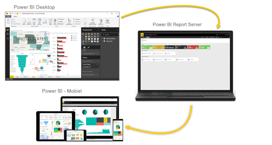 Schermopname van diagram van Power BI Report Server, service en mobiel met hun integratie.