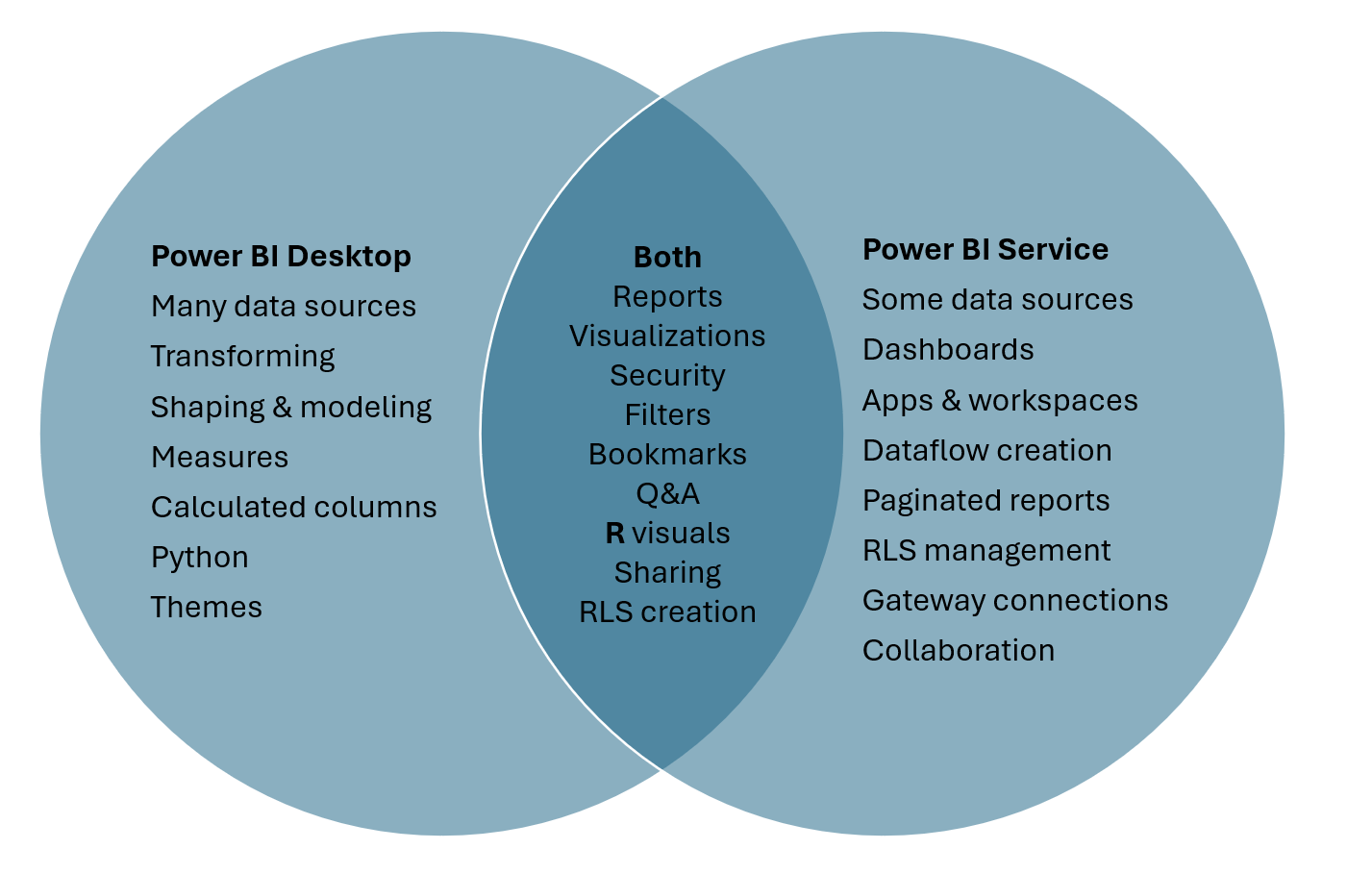 Venn-diagram met de relatie tussen Power BI Desktop en de Power BI-service.