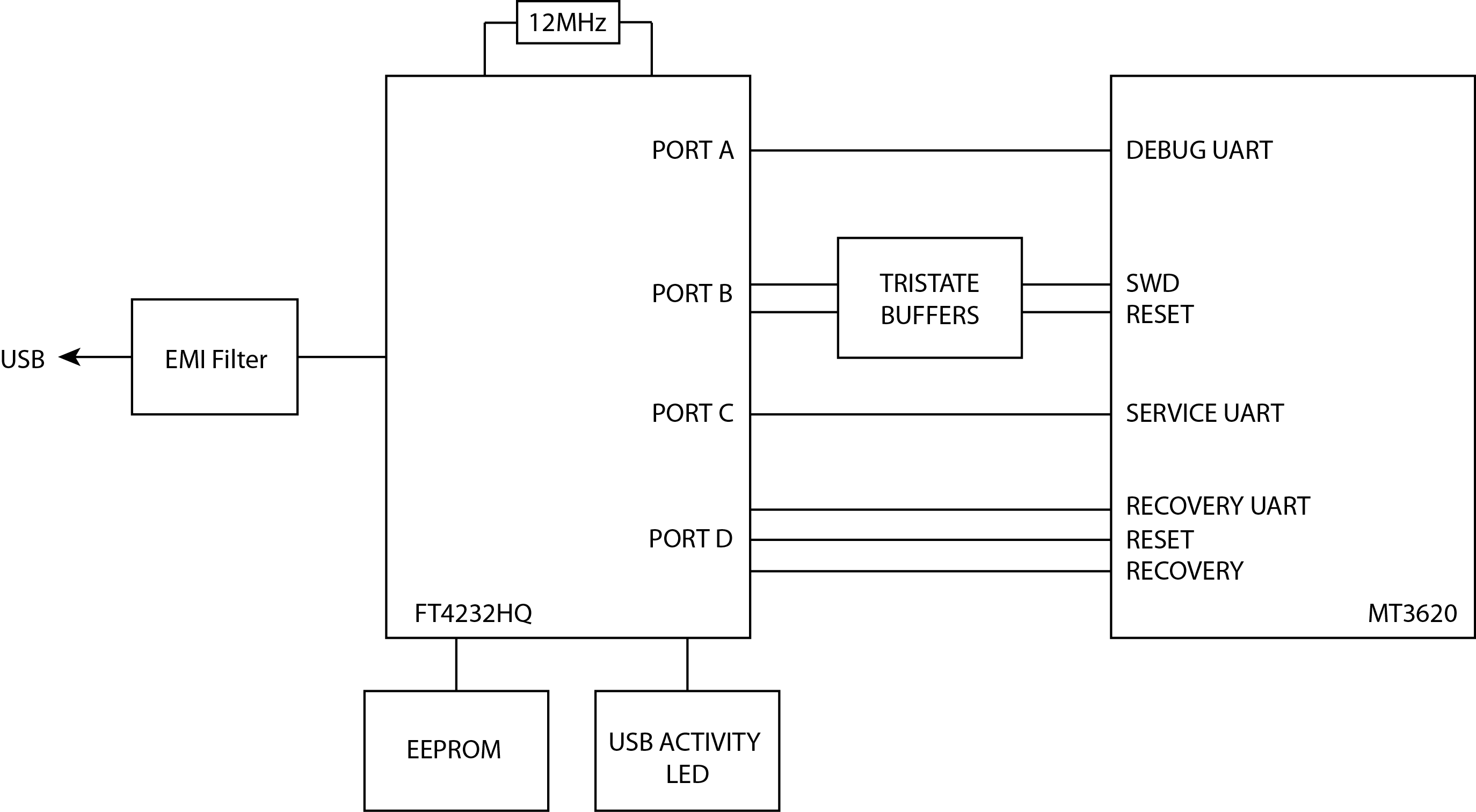Diagram van 4-poorts FTDI-interface naar MT3620