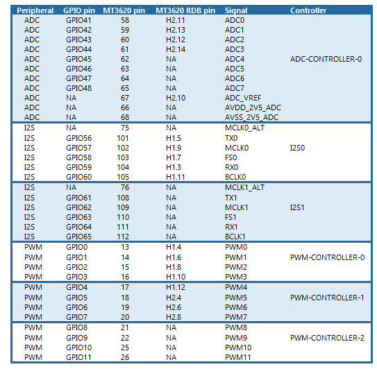 tabel met mt3620 i/o randapparatuur pinout (ADC, I2S, PWM)