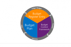 Standaard budgetteringscyclus.